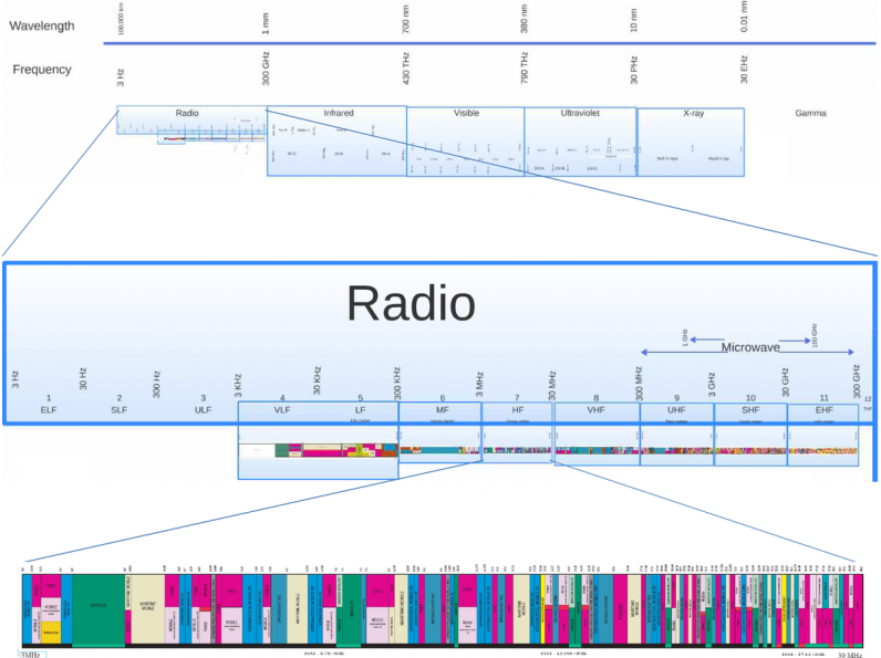 How Does Ham Radio Work? {Everything Revealed} TappinThruLife